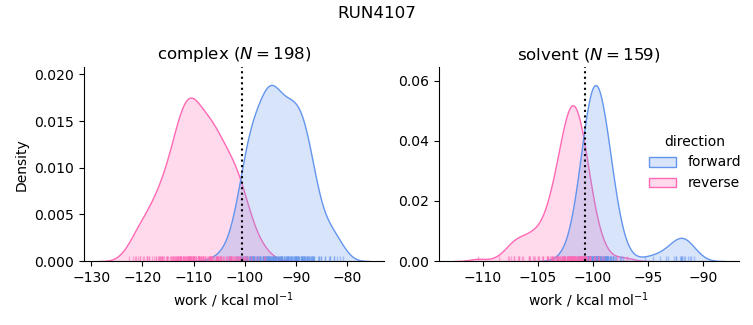 work distributions