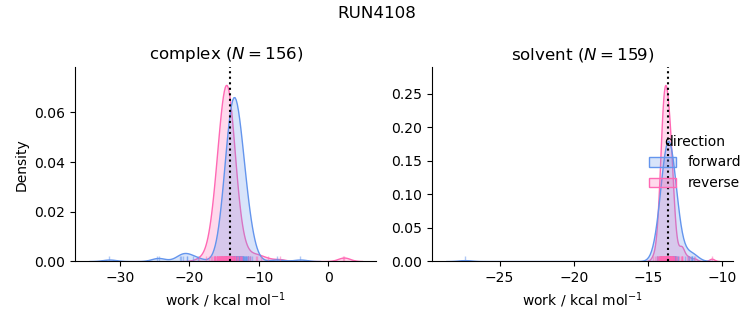 work distributions