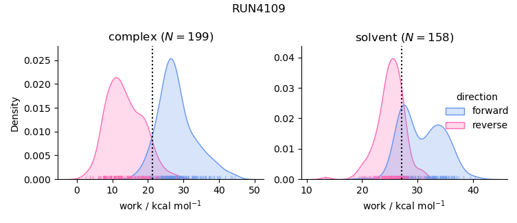 work distributions