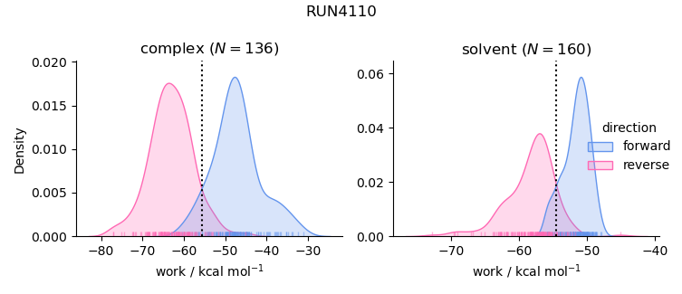 work distributions