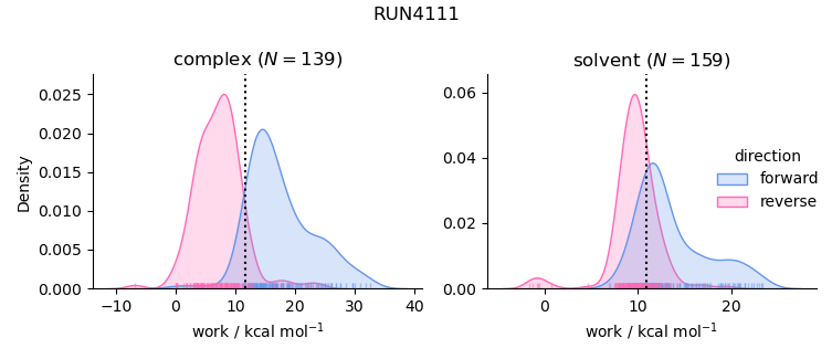 work distributions