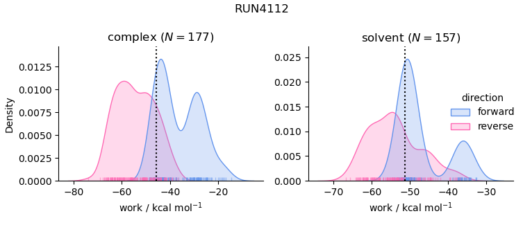 work distributions