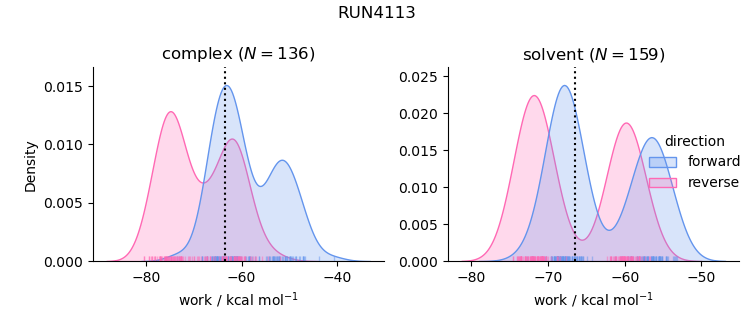 work distributions