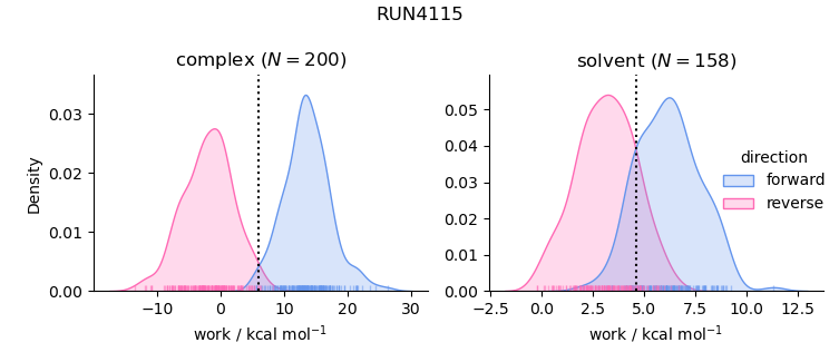 work distributions