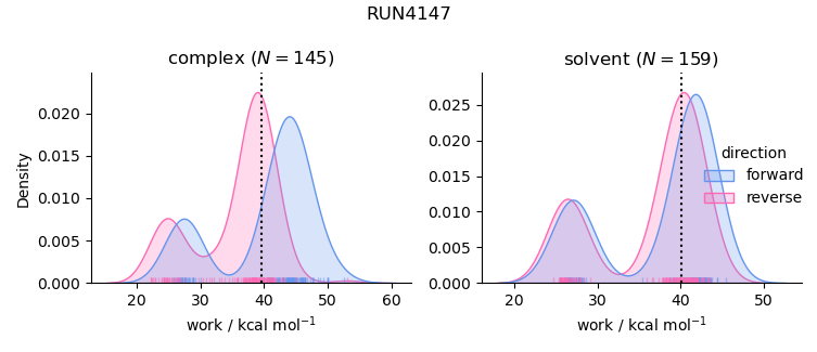 work distributions