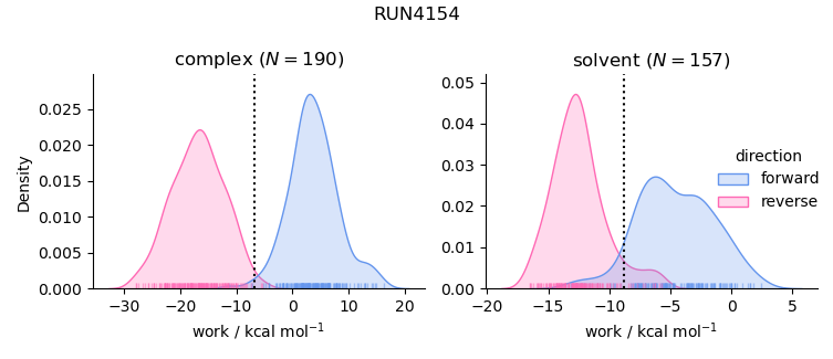 work distributions