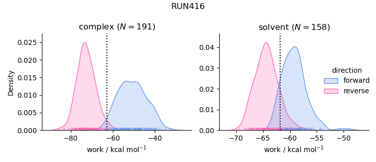 work distributions