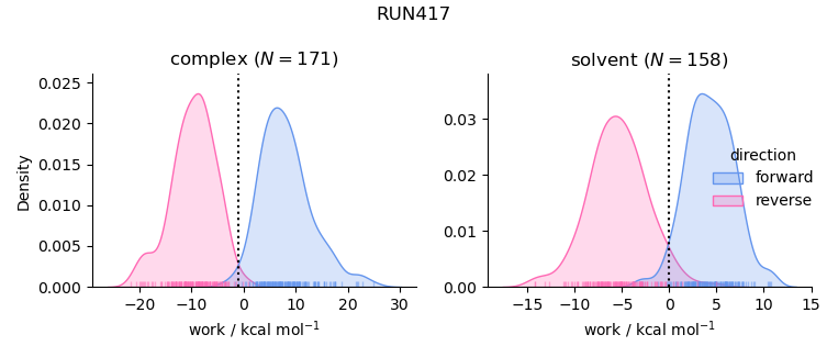 work distributions