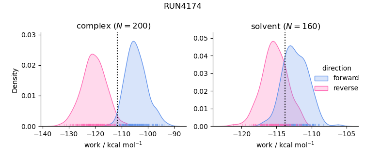 work distributions