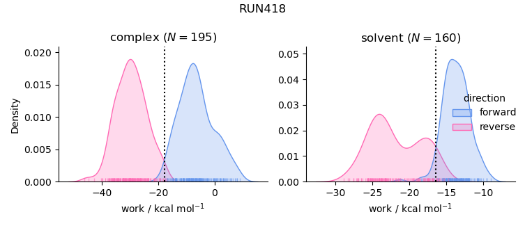 work distributions