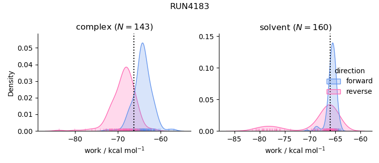 work distributions