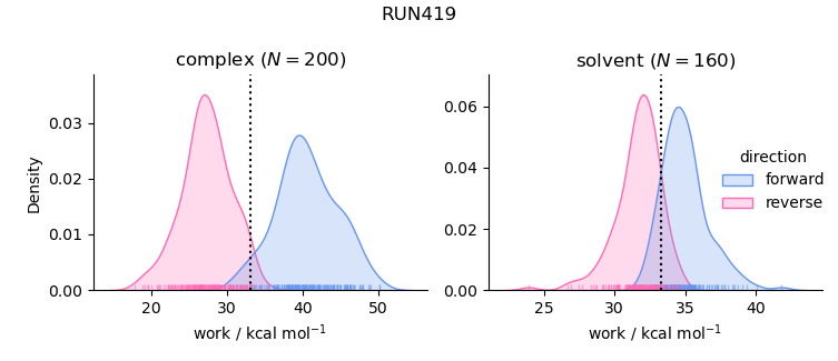 work distributions