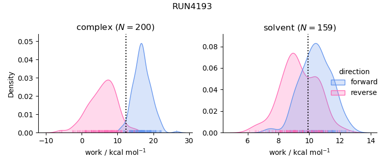 work distributions