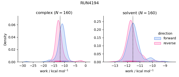 work distributions