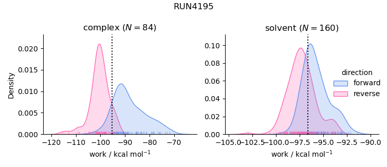 work distributions