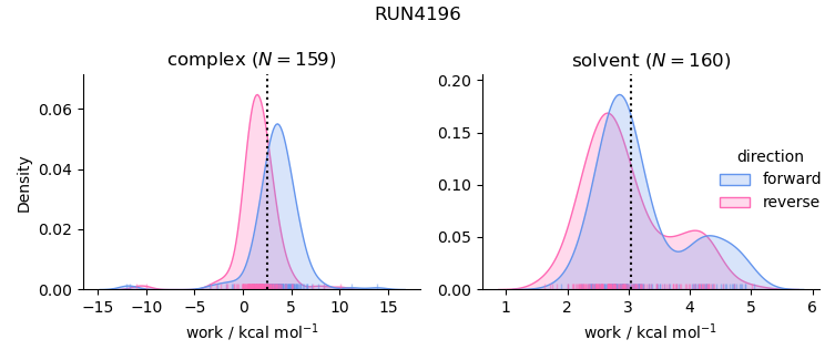 work distributions