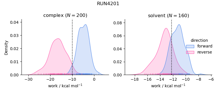 work distributions