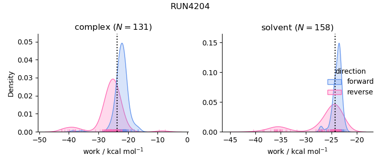 work distributions