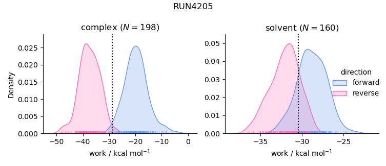 work distributions