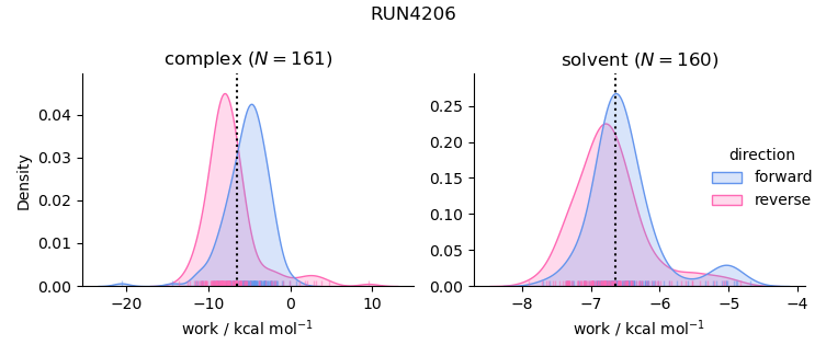 work distributions