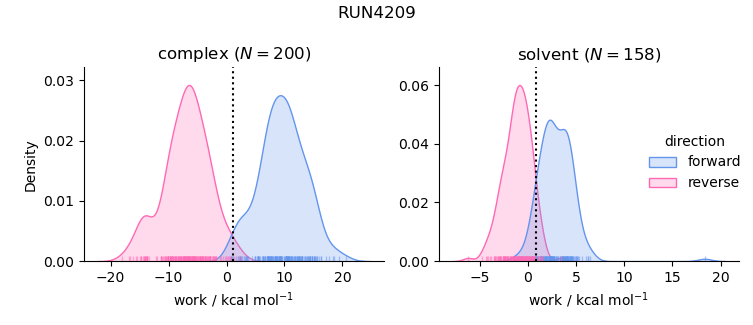 work distributions