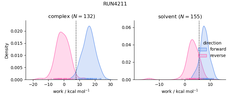 work distributions