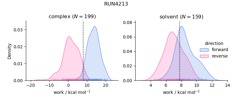 work distributions