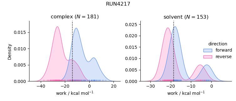 work distributions