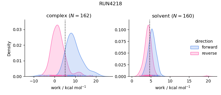 work distributions