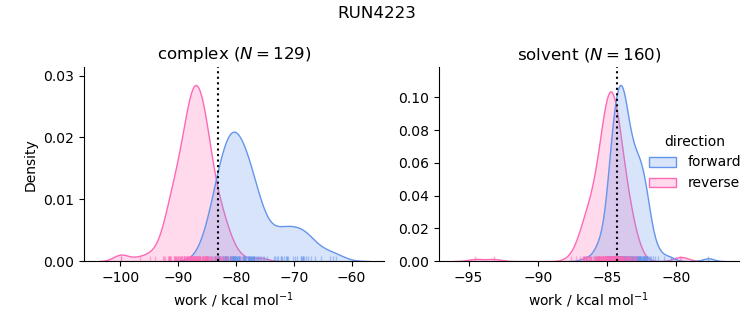 work distributions