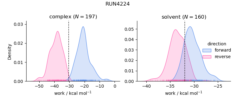 work distributions