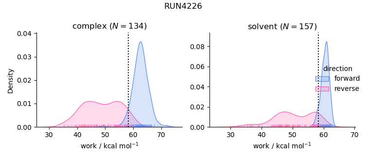 work distributions