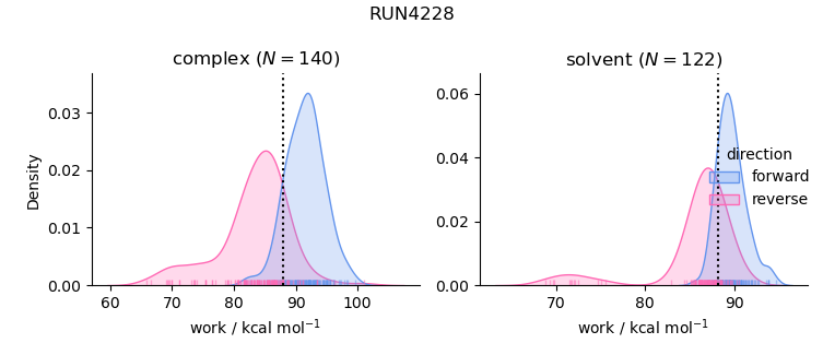 work distributions