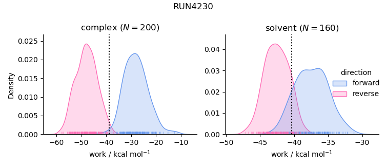 work distributions