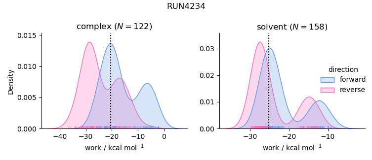 work distributions