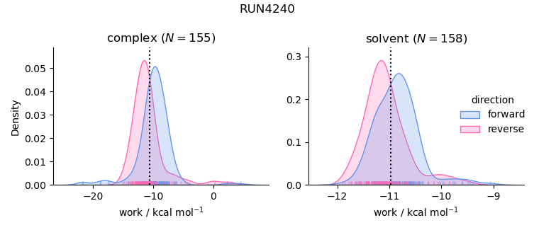 work distributions