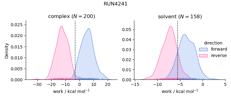 work distributions