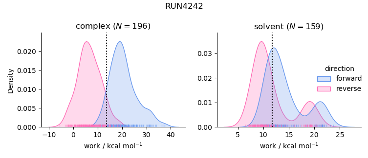 work distributions