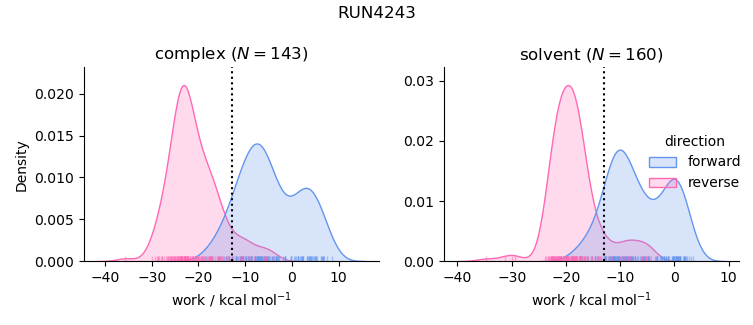 work distributions