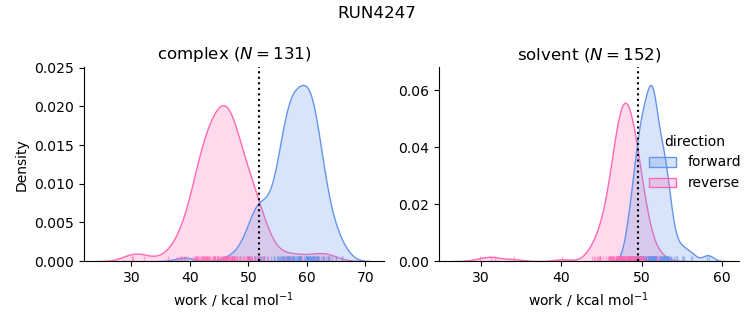 work distributions