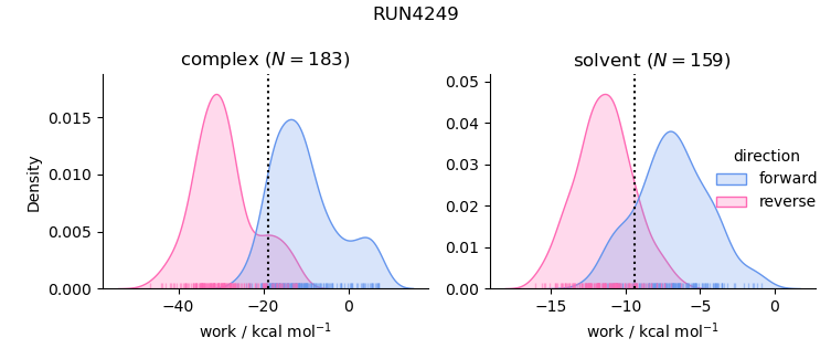 work distributions