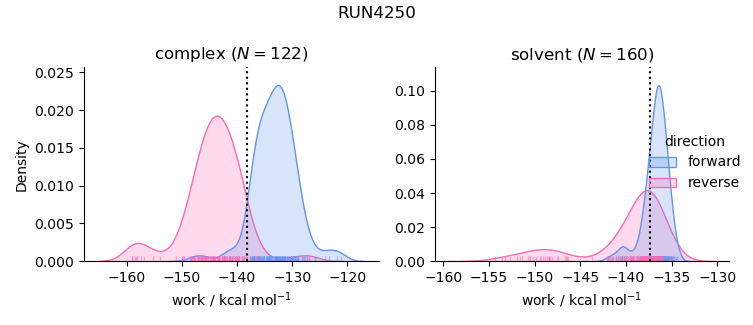 work distributions