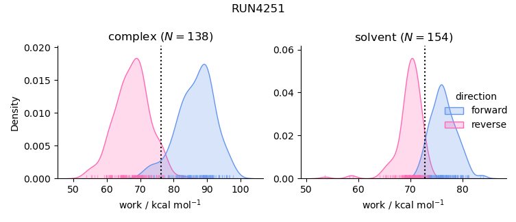 work distributions