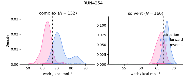 work distributions