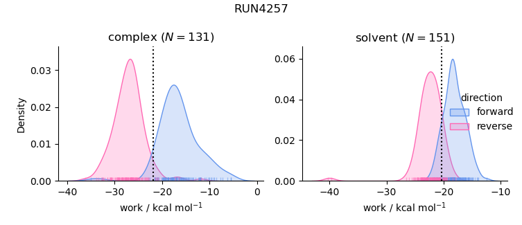 work distributions