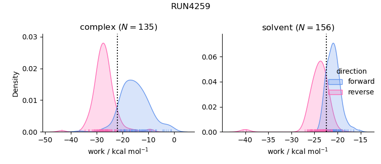 work distributions