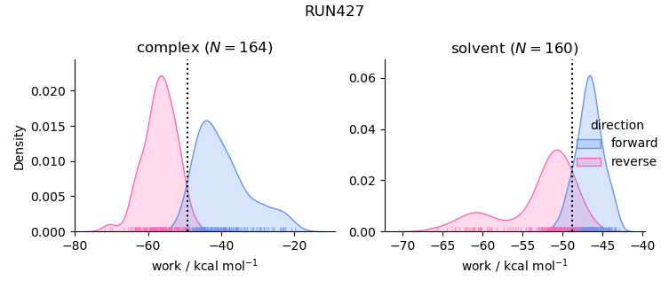 work distributions