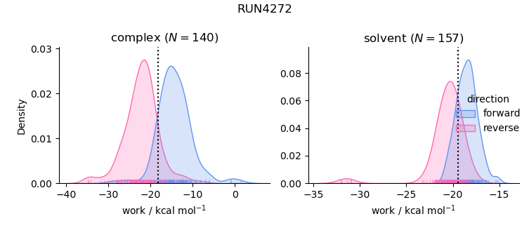 work distributions