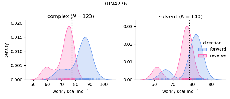 work distributions