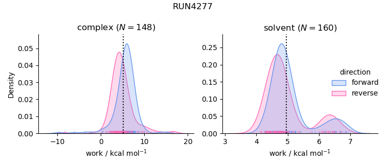 work distributions